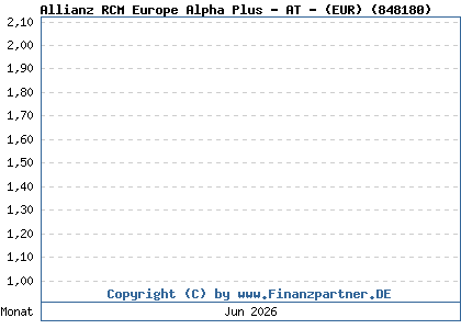 Chart: Allianz RCM Europe Alpha Plus - AT - (EUR) (848180 / DE0008481805)